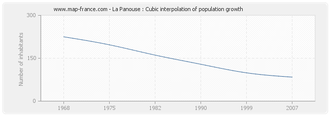 La Panouse : Cubic interpolation of population growth